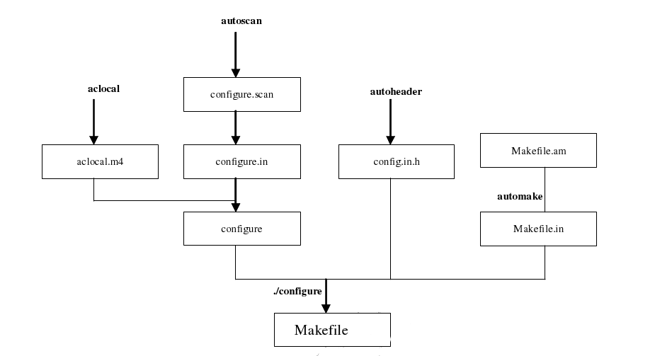 GNU AutoTools 使用流程 | AheadSnail's blog